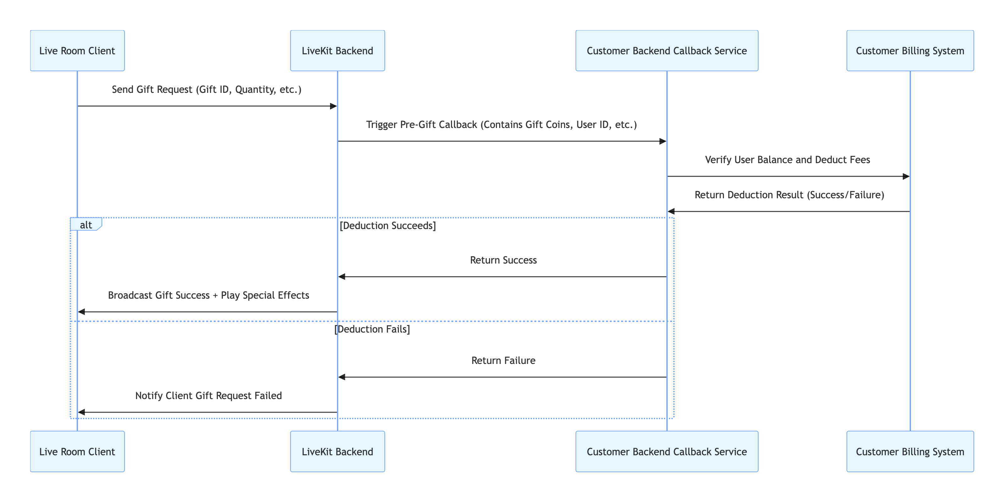 Virtual Gifts Virtual Gifts (React Native) - Tencent RTC Documentation