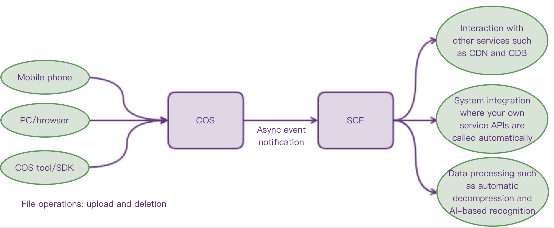COS event notification