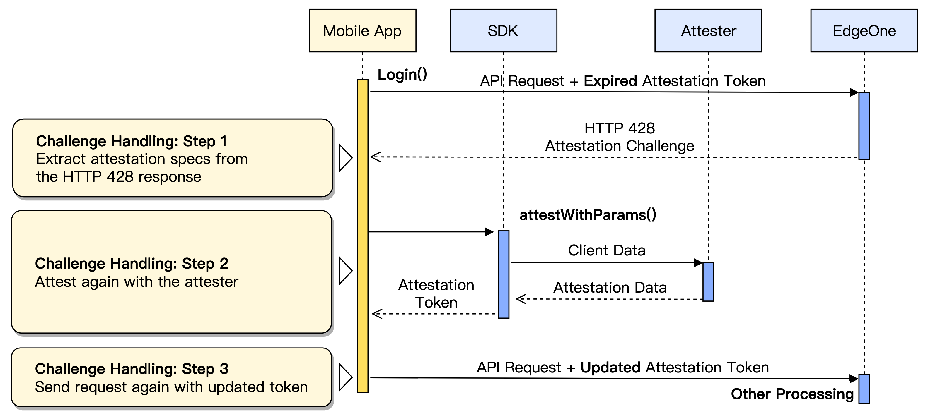 Client authentication process using iOS SDK