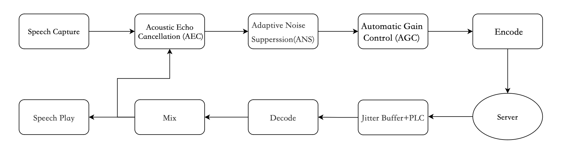 Real-time communication audio link