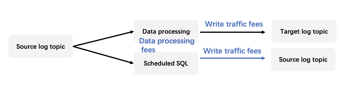 Use Cases and Costs of Log Topics - 2