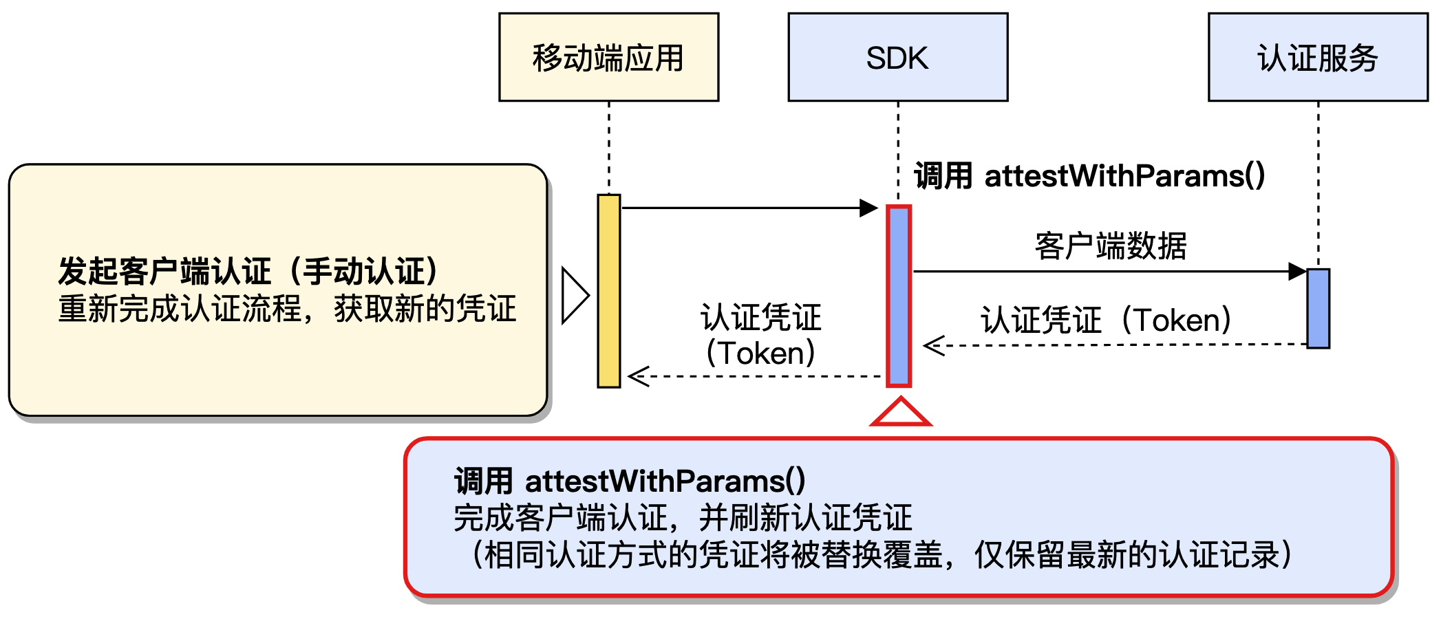 发起客户端认证流程(以 Android 客户端为例)