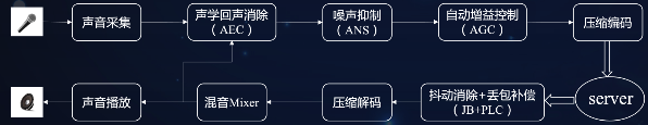 实时通信音频链路