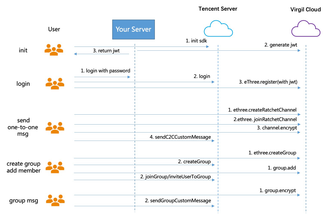 The diagram illustrates the high-level communication flow between users, their server, Tencent Server