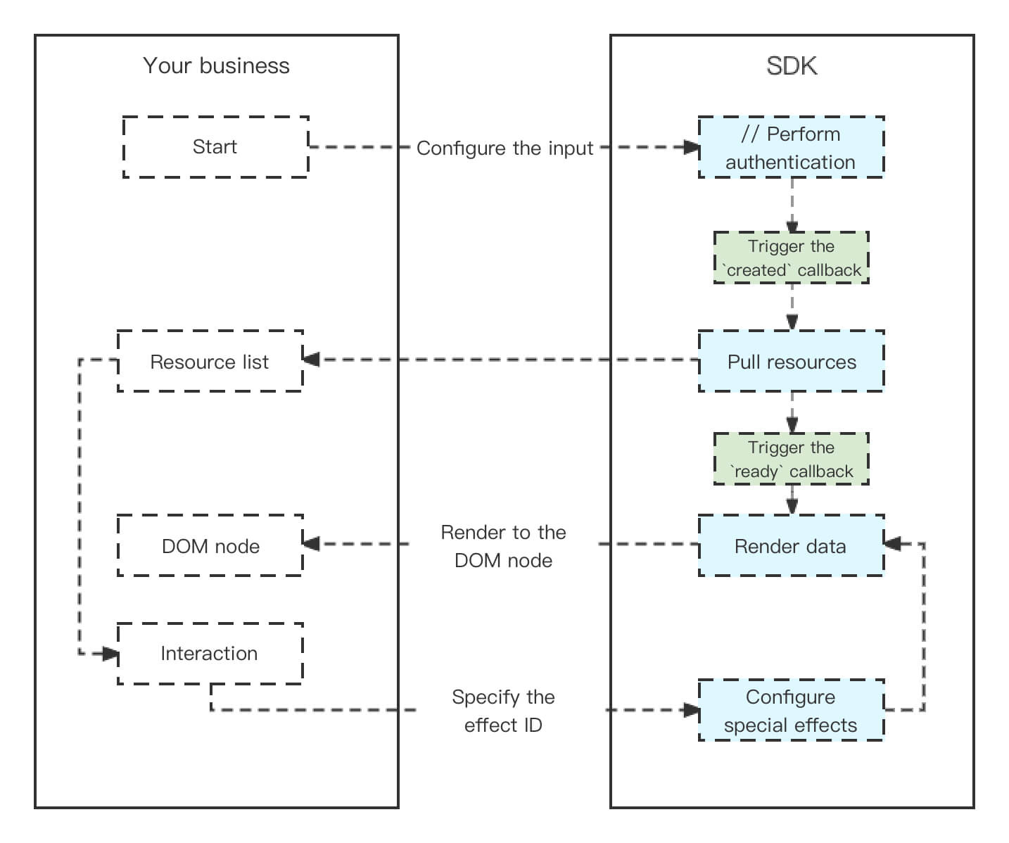 The Tencent Effect web SDK provides a straightforward and unobtrusive API for integration and feature usage. The integration process involves initializing an instance and adding a render node to the webpage. The SDK facilitates various operations, including input configuration, authentication, resource pulling, and rendering data to the DOM node. These steps are essential for setting up and utilizing the SDK's capabilities effectively. Additionally, the SDK allows for specifying special effect IDs and configuring specific effects to enhance the user experience.