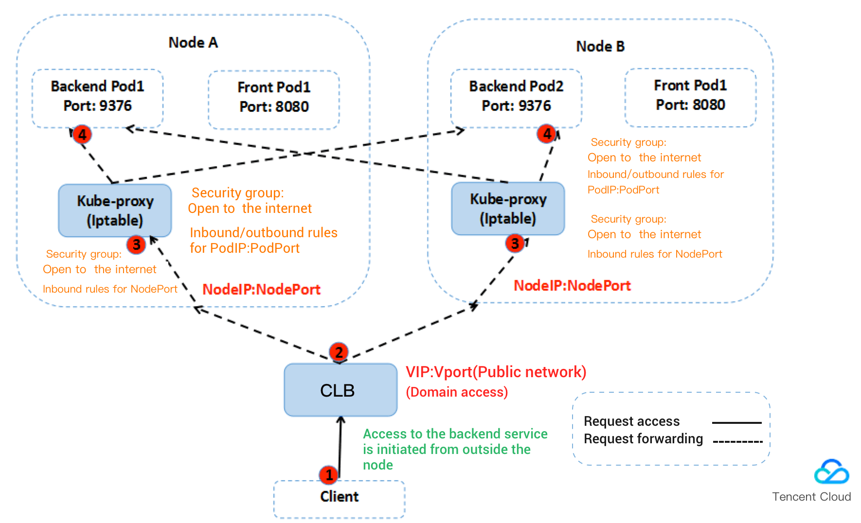 Public network access through CLB