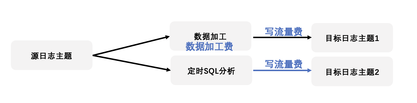 日志主题的使用场景和费用-2