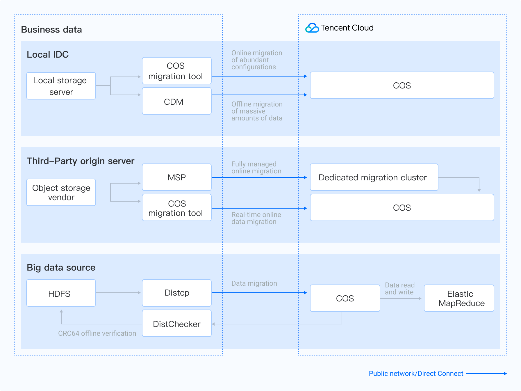 Cloud Migration | Tencent Cloud