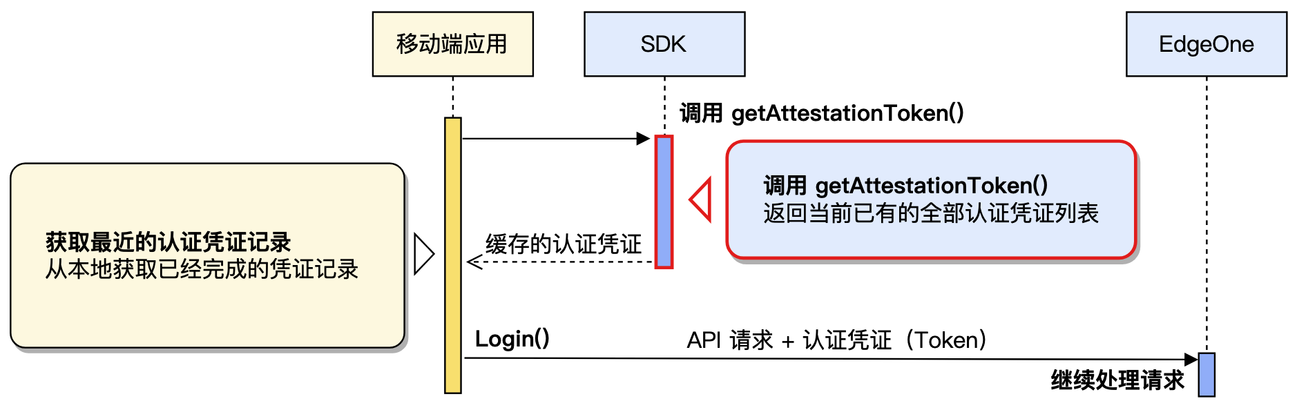 客户端本地缓存凭证,复用已有认证结果