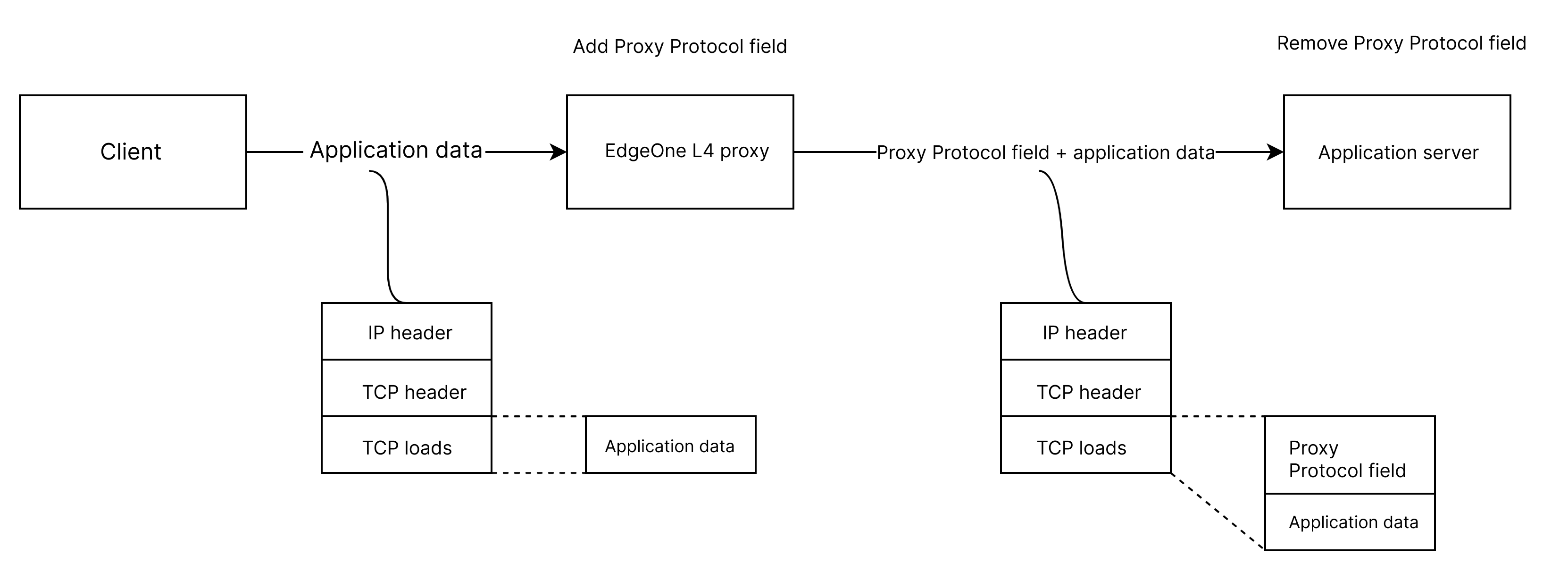 Real Client IP Extraction Via Proxy Protocol V1 V2 Tencent EdgeOne Real Client IP Extraction Via Proxy Protocol V1 V2 Tencent EdgeOne