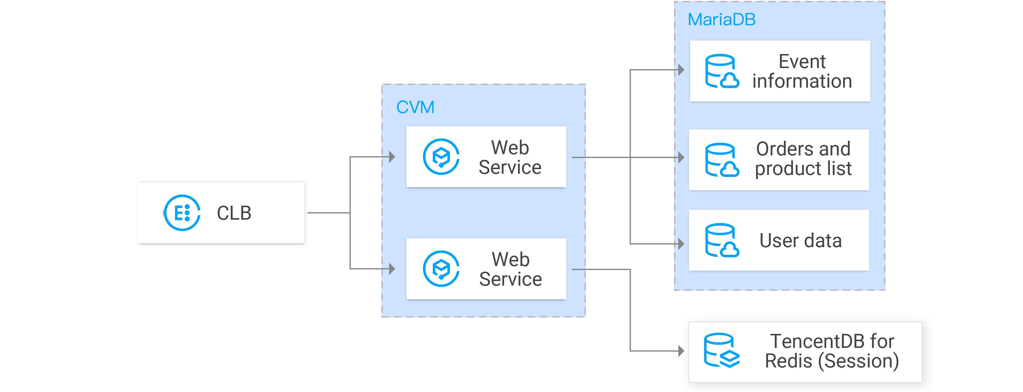 TencentDB for MariaDB | Tencent Cloud