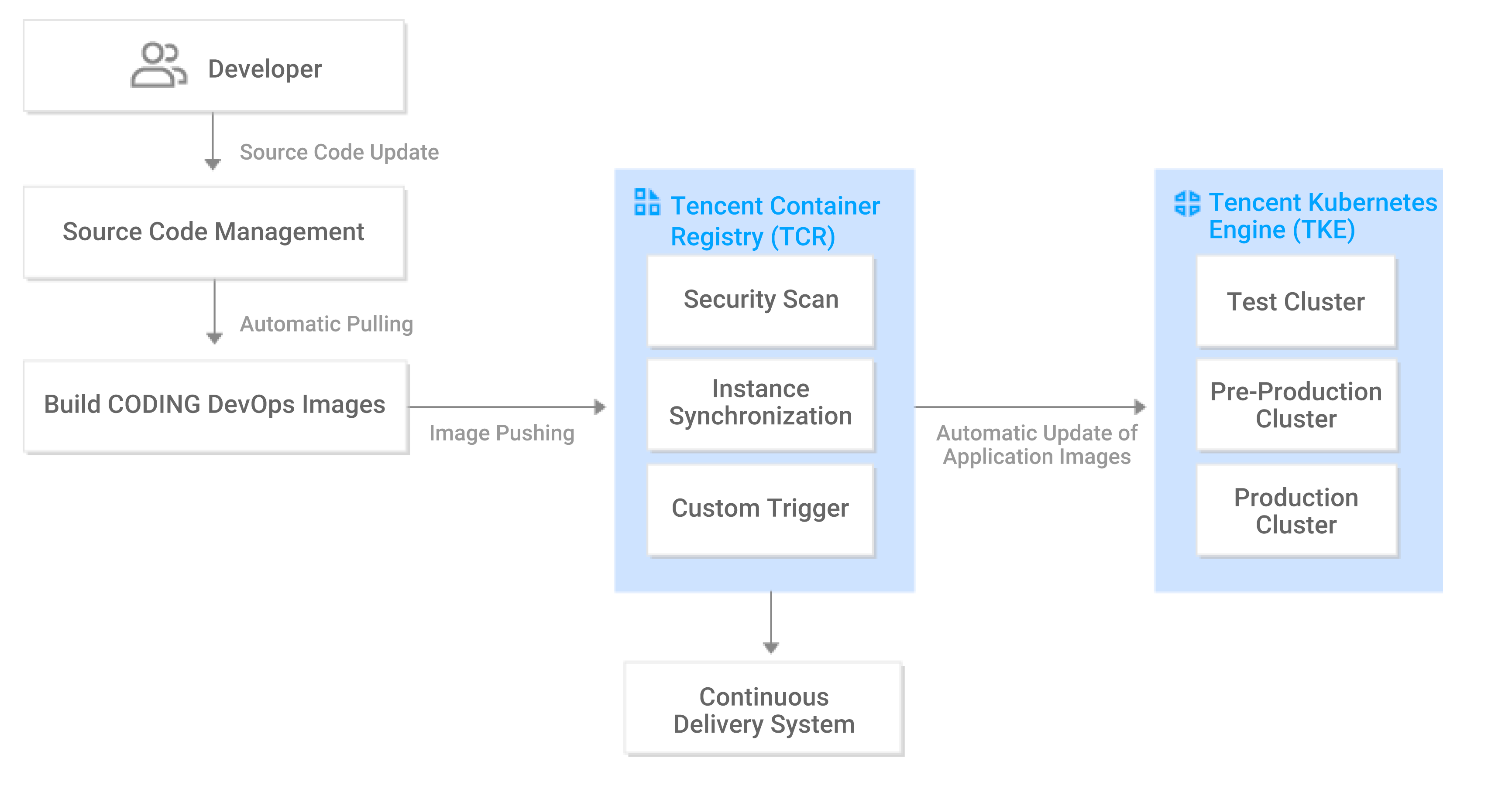 tencent-container-registry-tencent-cloud