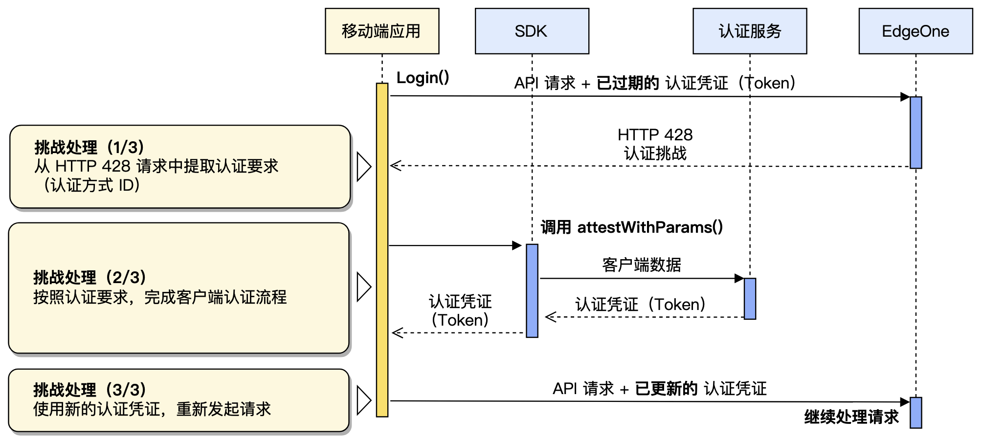 遇到 428 挑战时,客户端自动完成补充认证,重新获取凭证并重试请求(以 Android 客户端为例)