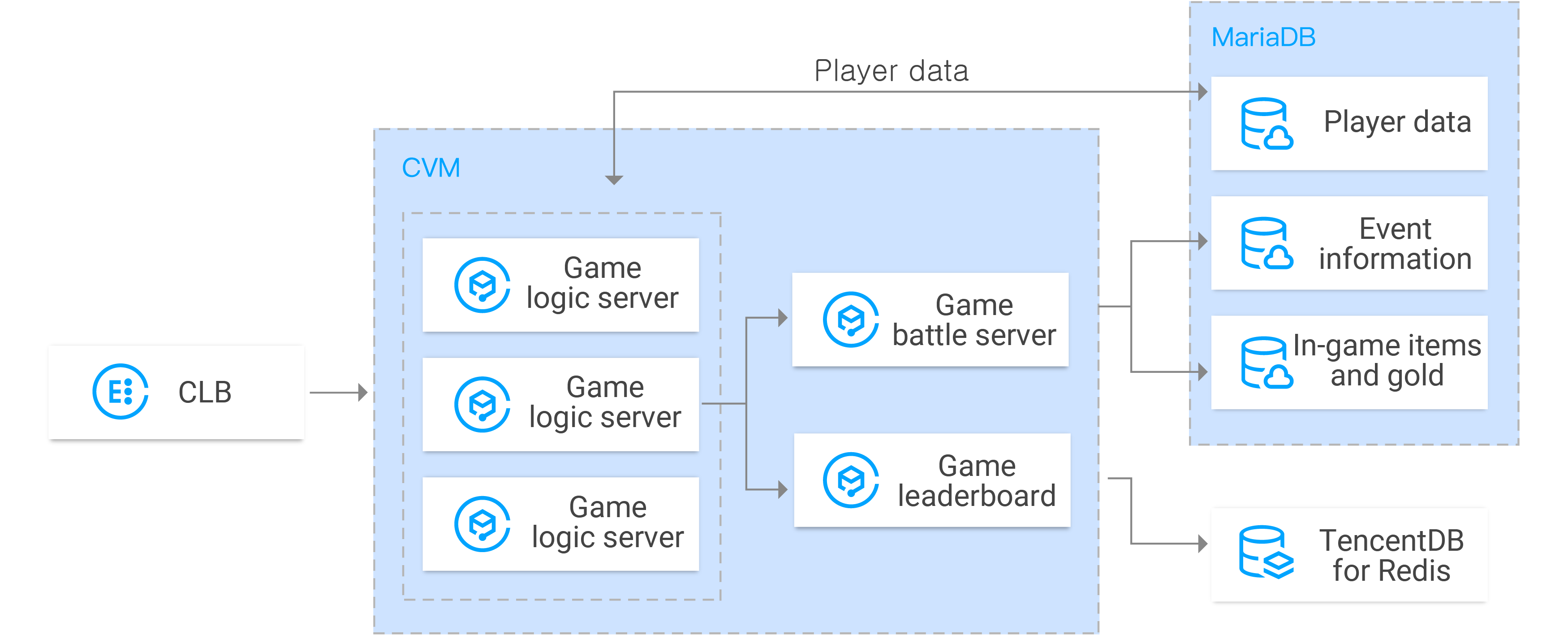 TencentDB for MariaDB | Tencent Cloud