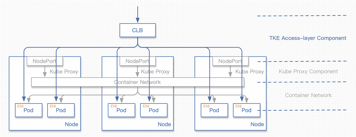 ENI direct connection