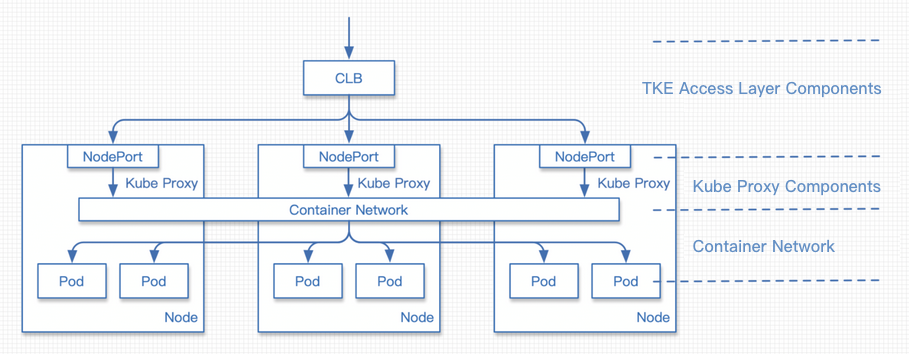 Traditional NodePort access