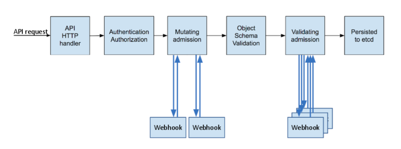 admission-controller-phases