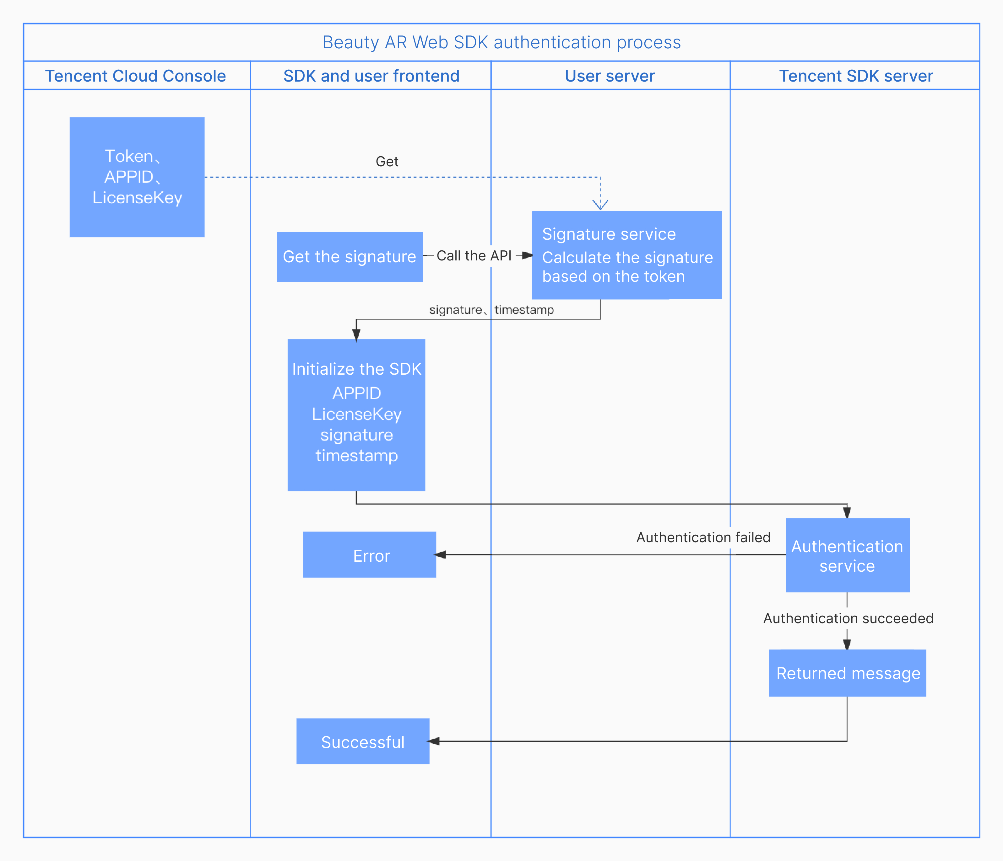 Authentication process for Beauty AR Web SDK,腾讯云控制台, SDK和用户前端, 用户服务器, 腾讯SDK服务器, Token, APPID, LicenseKey, 签名服务, 签名计算, 认证失败, 认证成功, 返回消息.