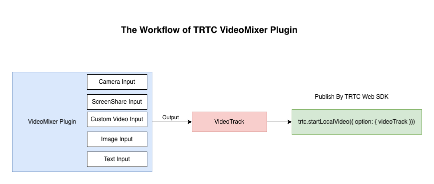 The Workflow of TRTC VideoMixer Plugin