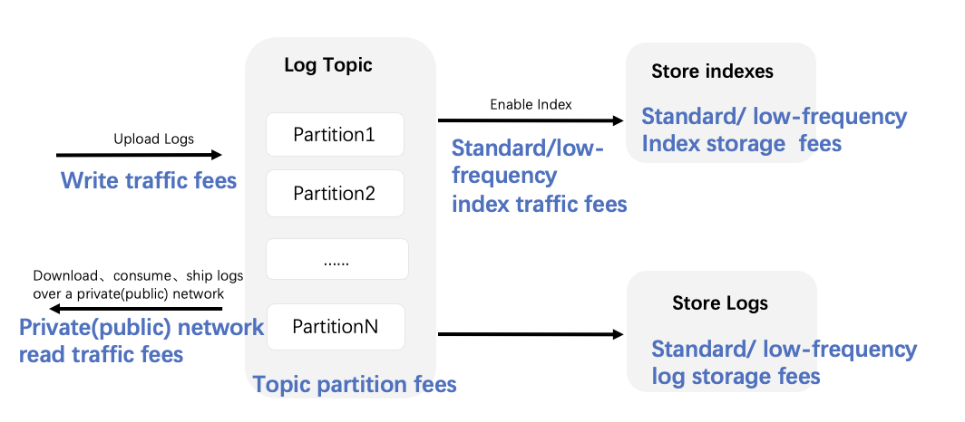 Use Cases and Costs of Log Topics - 1