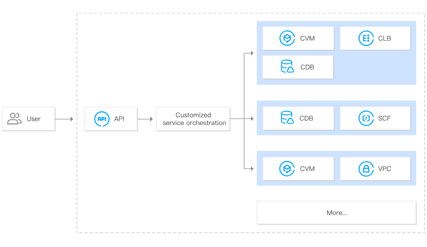 TencentCloud API | Tencent Cloud