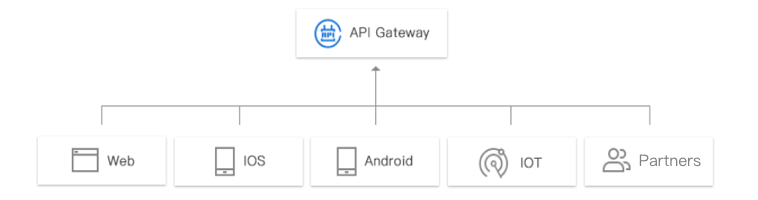 API Gateway | Tencent Cloud